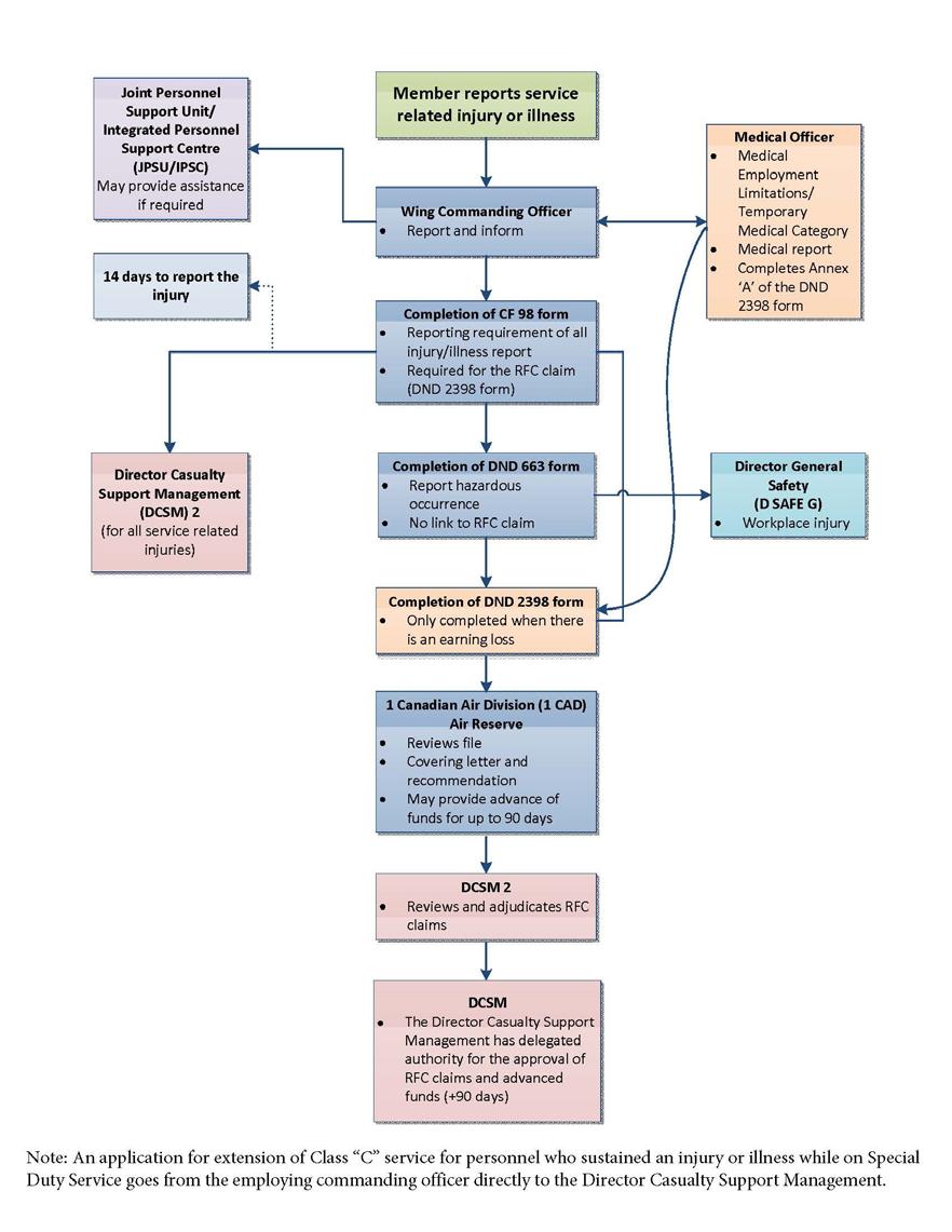 167 Annex F: Process map for application of