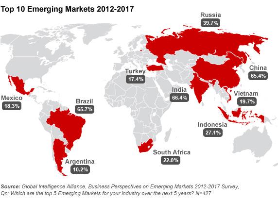 Emerging Markets Anation state whose infrastructure, technology education levels, approach to entrepreneurship and capital markets are