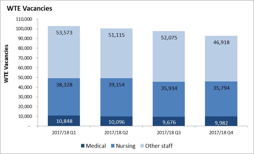 2.6 NHS provider vacancies 12 months ended 31 March 2018 2017/18 Q1 2017/18 Q2 2017/18 Q3 2017/18 Q4 Nursing Vacancy Rate 10.9% 11.2% 10.