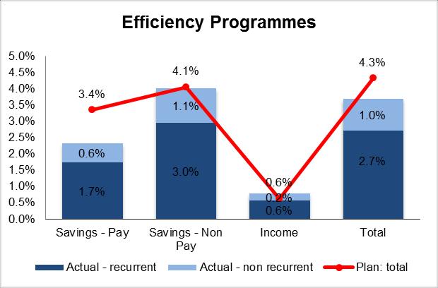 2.9 Efficiency savings Year End Month 12 2017/18 12 months ended 31 March 2018 Plan Actual Variance Variance m m m % Recurrent 3,372 2,369 (1,003) (30%) Non Recurrent 316 842 526 166% Total