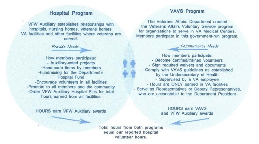 Hospital Program or the National VFW Auxiliary Website: www.vfwauxiliary.org WHAT ABOUT VAVS?