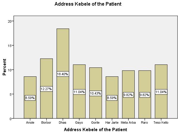 Figure 4.1: Percentage contributions of Kebeles in Dhas, Ethiopia, July-December 2010. 34 4.3.3 Admission category Out of the total of 163 patients, 98.