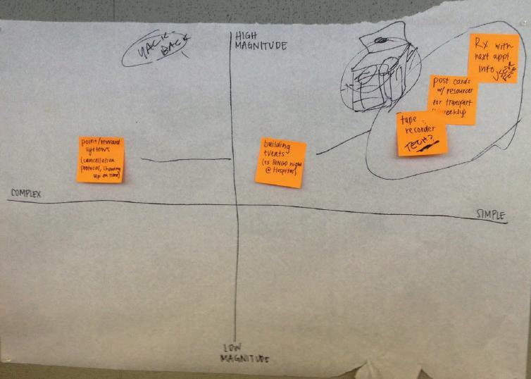 Developing a Solution In-Class Ideation From our many ideation exercises, we took our 5 top