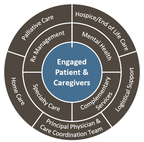 Case Management in a VBC Era Value-based care requires that case managers: Assume ownership for patients before, during, and after stays Hardwire seamless patient transitions Support the patient and