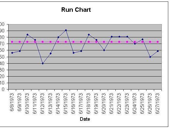 The run chart below does not demonstrate a clear trend in the process being measured.