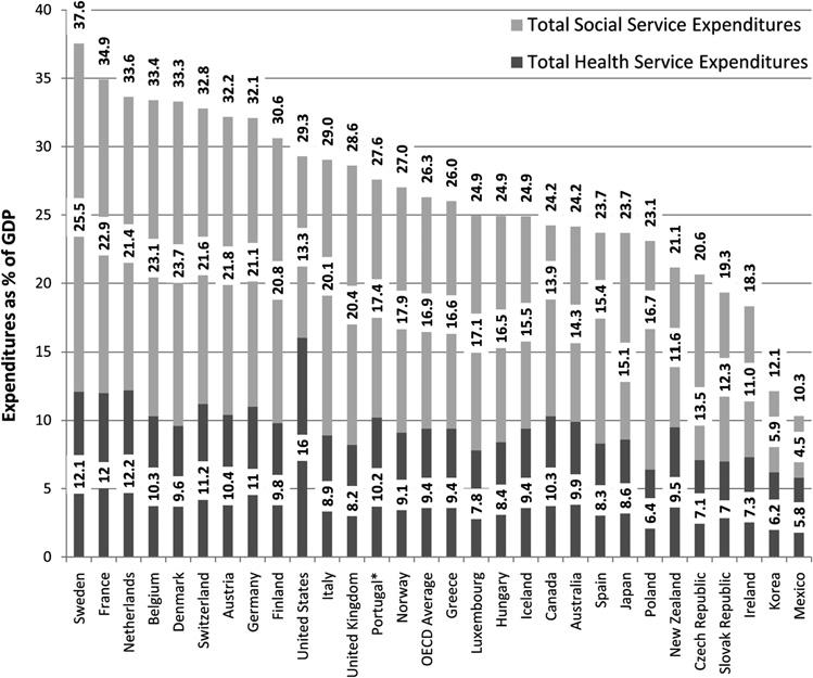 Cost of healthcare vs the cost of health Notes: Social services expenditures include public and private spending on old-age pensions and support services for