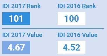 2.1 ITU Global ICT Development Index Country 2017 2016 Malaysia 63 / 6.38 62 / 6.22 Thailand 78 / 5.