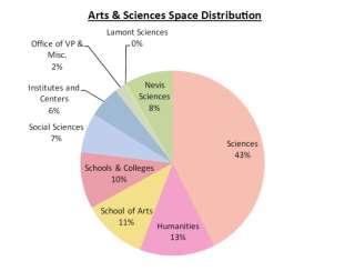Arts and Science Current Space Arts and Sciences occupies ~950,000 sf 65 Buildings occupied
