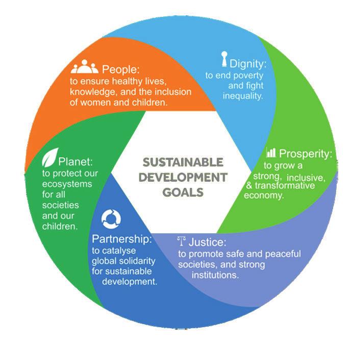 The SDGs recognise that eradicating poverty in all its forms and dimensions, including extreme poverty, is the greatest global challenge and an indispensable requirement for sustainable development.