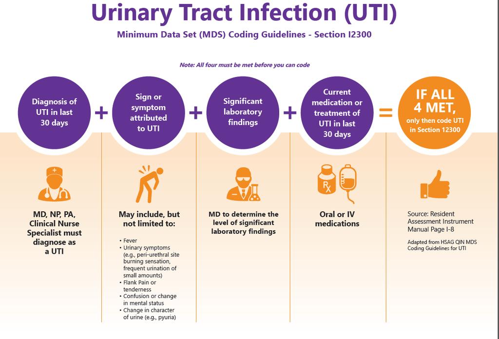 Counting Residents with UTI in past