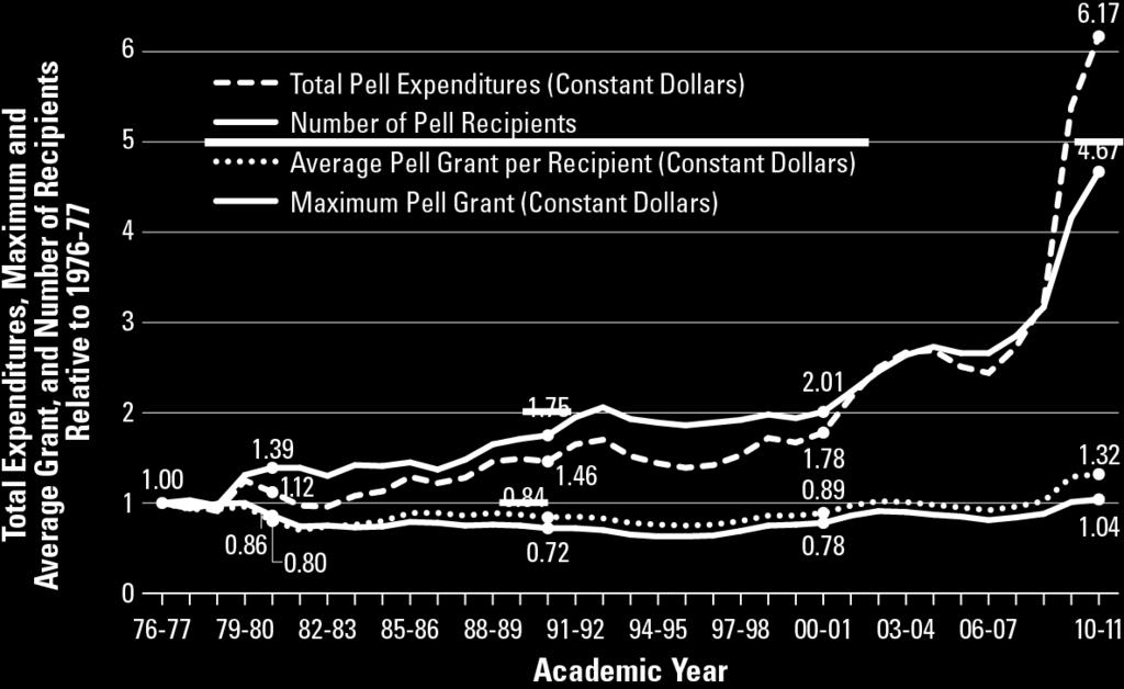 Pell Expenditures, Maximum & Average Grant (2010 Dollars) & Number of