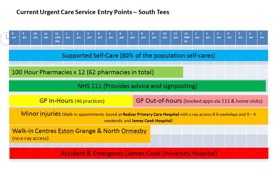 Accessing your urgent care services When you need healthcare advice, an urgent diagnosis or treatment quickly and unexpectedly, people in the South Tees area have several options.