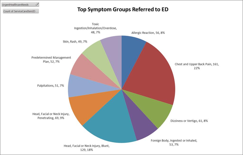 Figure 40: Top Symptom Groups Referred to ED Figure 41: Top 10 Services