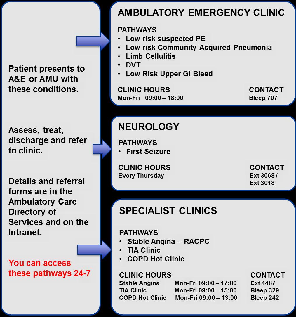 7.11. Appendix E: Ambulatory Care Pathways Ambulatory Care Pathways allow patients who are safe to go