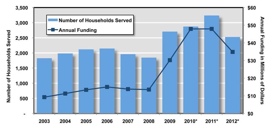 funding nationwide is a powerful form of economic stimulus. As shown in Table 1, Iowa s WAP is set to receive $80.