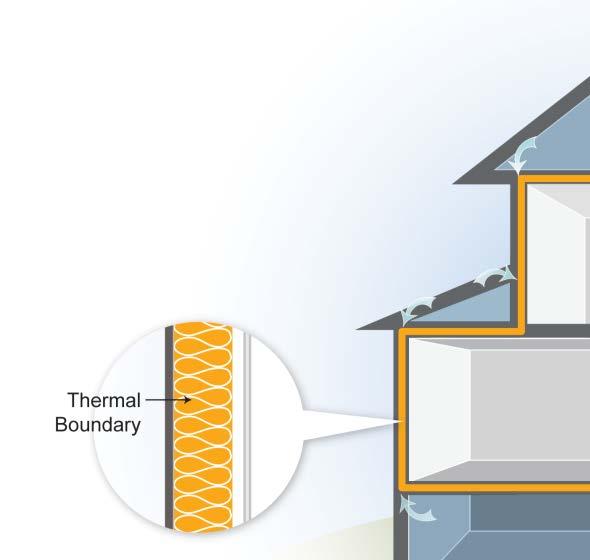 Thermal Boundary BUILDING SCIENCE BASICS The Thermal Boundary: Limits heat flow between inside and outside.