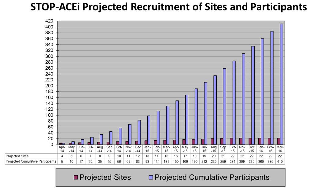 Recruitment Participants: 410 patients Centres: 23 included on REC application Recruitment duration: 2 years