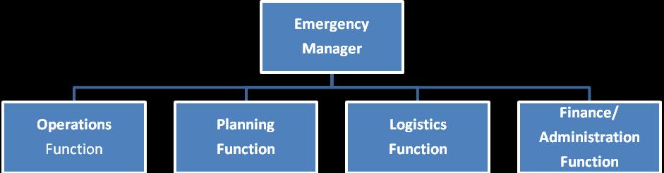 Guidelines for responding in an emergency are detailed in Attachment F of the Emergency Operations Plan and include a summary of emergency responses in human caused and natural disasters.