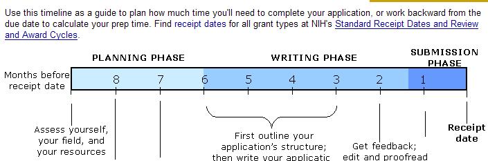 Suggested Preparation Timeline by the National Institutes of Health (NIH)