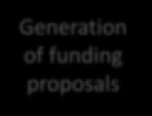 Generation of funding proposals 2 3 Concept development