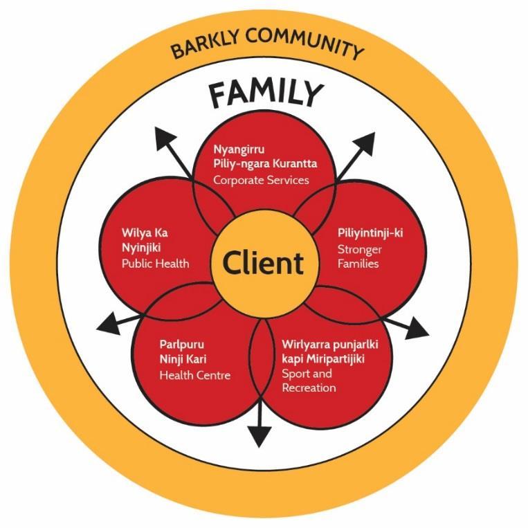 Anyinginyi Health Aboriginal Corporation Primary Health Care Service Delivery Model Primary Health Care is a social community development approach to health that is about ensuring everyone has the