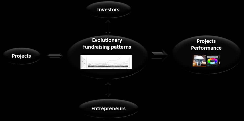 TRACK: E-Business entrepreneurs) from various areas to request funding from many individuals via the Internet (Schwienbacher and Larralde, 2010; Mollick, 2012).