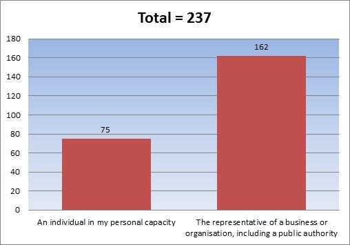 4.2 Who replied to the Public consultation? There were 237 responses of which more than 68% responded as representatives of their organisations, with a coverage from 24 Members States (MS).