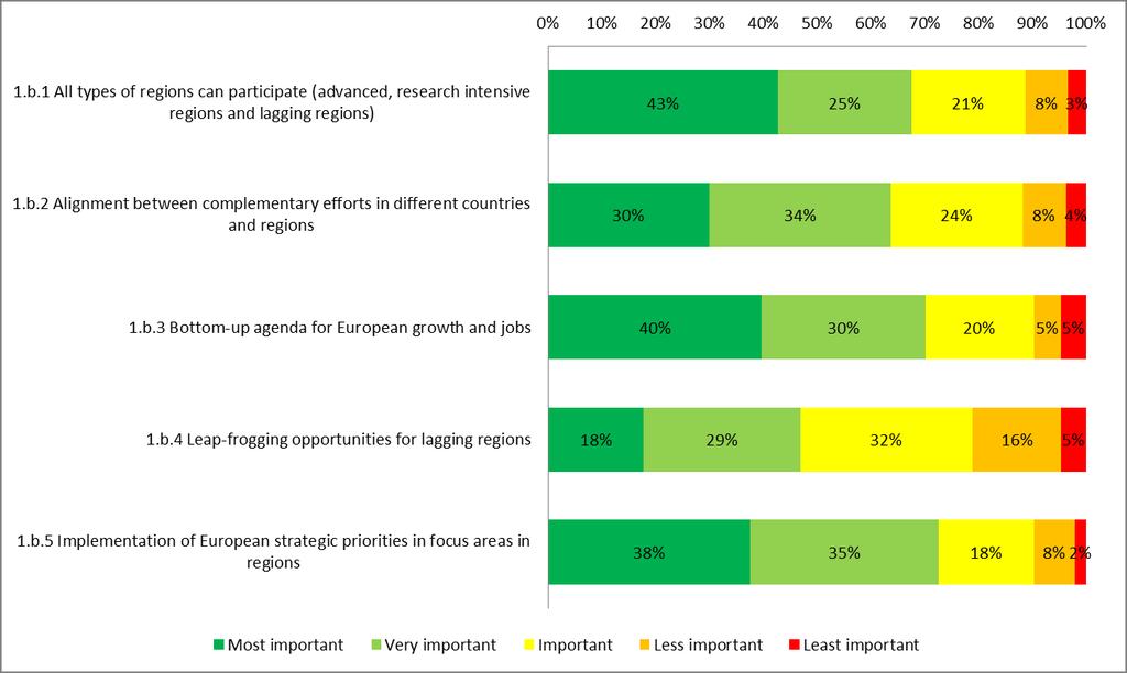 between complementary efforts in different countries and regions (64%). The for leapfrogging opportunities for lagging regions is only seen by 47% as most or very important. Figure 6.