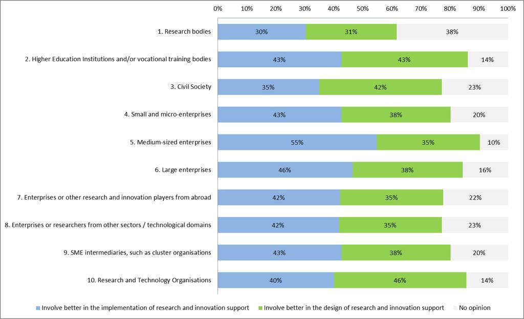 civil society (42%). Small and micro-enterprises, large enterprises as well as SME intermediaries, such as cluster organisations, all score 38%. Figure 12.