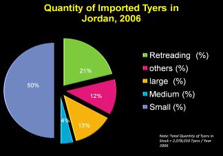 2. Tyre Market in Jordan In Jordan the tyre retreading market is lacking of technology, know-how and qualified staff.