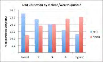 Figure 25: Utilisation of BHUs by income/wealth quintile Source: Household survey The absence of catchment population data and insufficient controls within the household survey prevent further