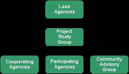4 PROJECT WORKING GROUPS IDOT will invite stakeholders to participate in the project working groups.