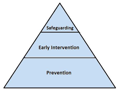 PART 1: POLICY 2.4 Levels of Safeguarding Safeguarding Activity There are three levels of safeguarding work: Prevention; Early Intervention and Safeguarding.
