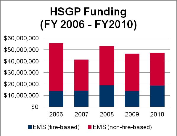 III. Grant Funding for the EMS Community Findings on FEMA grant program funding for the EMS community are presented in this section.