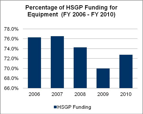 smallest percentage (1.9 percent) in FY 2007. This compares with an average allocation of 8.2 percent of HSGP funding for the fire discipline from FY 2006 to FY 2010. Table 1.