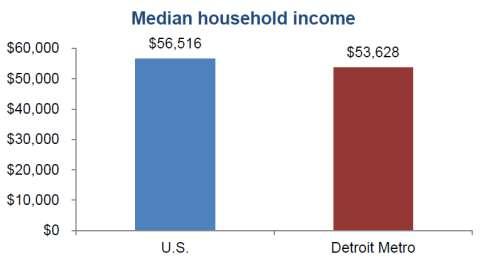 Detroit income