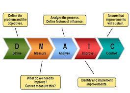 5 STEPS OF SIX SIGMA DMAIC Define the problem, improvement activity, opportunity for improvement, the project goals, and customer requirements.