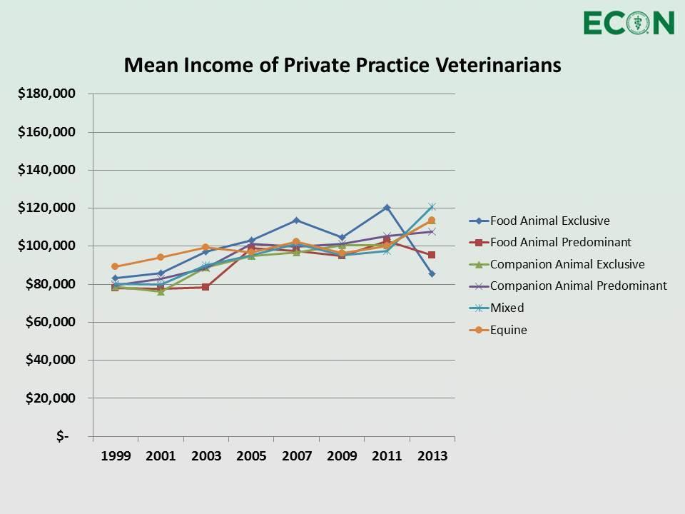 http://www.aavmc.org/funding-education/veterinarian-incomes.