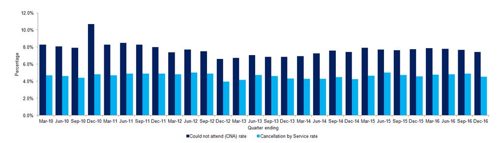 Chart 6: Non attendance rates, New Outpatient appointment, NHSScotland Notes: 1. This analysis excludes patients referred to homeopathy, mental health and obstetrics specialties. 2.