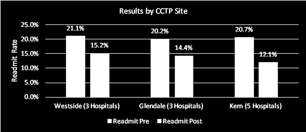 Pre-Intervention Baseline, All Cause, All Condition Patients Compared to Post-Intervention CCTP Participants across 11 hospitals 28% 29% 41.
