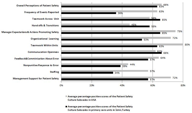 Graph 1: Comparison of average percentage-positive scores of the Patient Safety Culture Subscales participating primary care units in İzmir, Turkey with US study results The comparison of the average