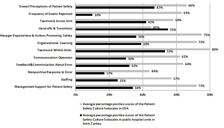 Graph 2: Comparison of average percentage-positive scores of the Patient Safety Culture Subscales participating university hospital units in İzmir, Turkey with US study results DISCUSSION It has been
