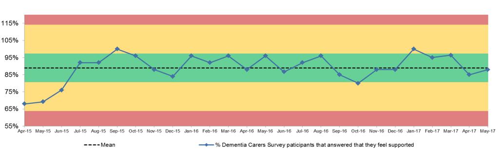 Dementia Carers Survey Dementia carers that feel supported Improvement in May to 88% of dementia carers that took the survey, that said they feel supported.