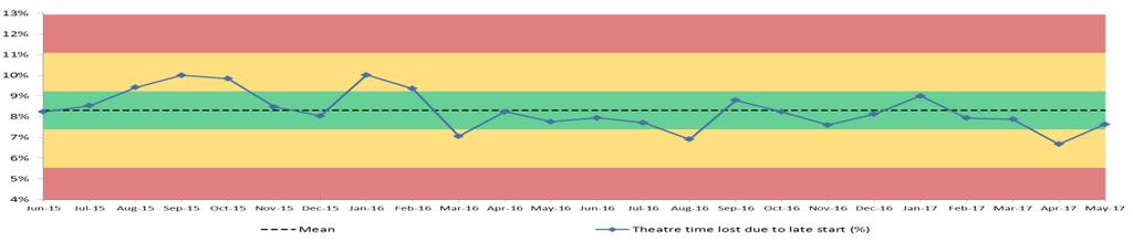Theatre productivity declined in May and remains below target.