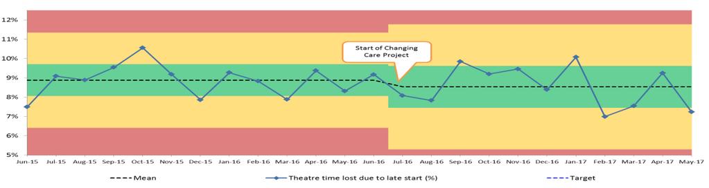 Productivity Utilised Theatre Time and time lost due to late starts Within DSU, where the first phase