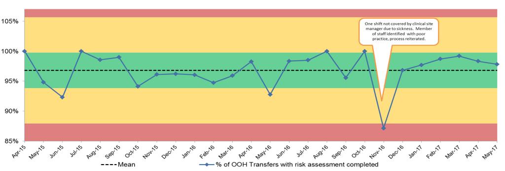 WHO Checklist Percentage of operations where WHO safer surgery checklist is being completed From October 2016 data collated from Nexus. Compliance for May is 94.99%.