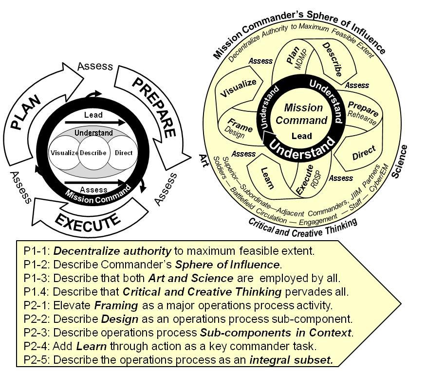 mission command facets described above can move the current mission command conception further towards unified action practicability (Figure 3).