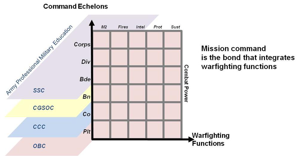 processes) united by a common purpose that commanders use to accomplish missions. 23 As currently conceived, the mission command WFF is the bond that integrates all WFFs (Figure 1).