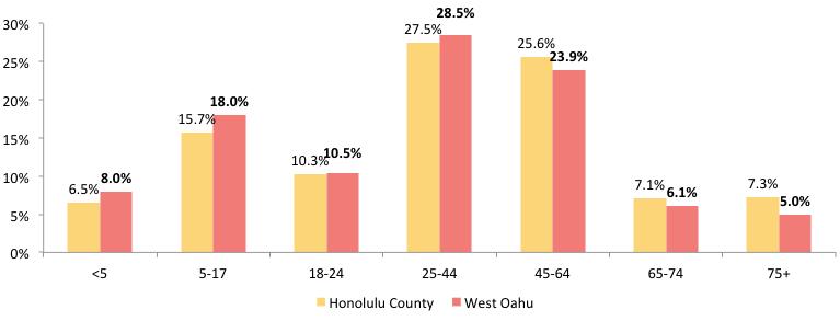 Figure 3.3: Population by Age: Honolulu County and West Oahu, 2007 2011 Table 3.