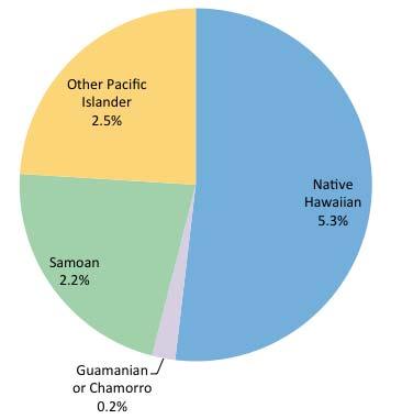 shown to the right of this line. Figure 3.5: Population by Race/Ethnicity: Honolulu County and West Oahu, 2007 2011 The largest single race group in West Oahu in 2007 2011 was Asian at 41.8%.